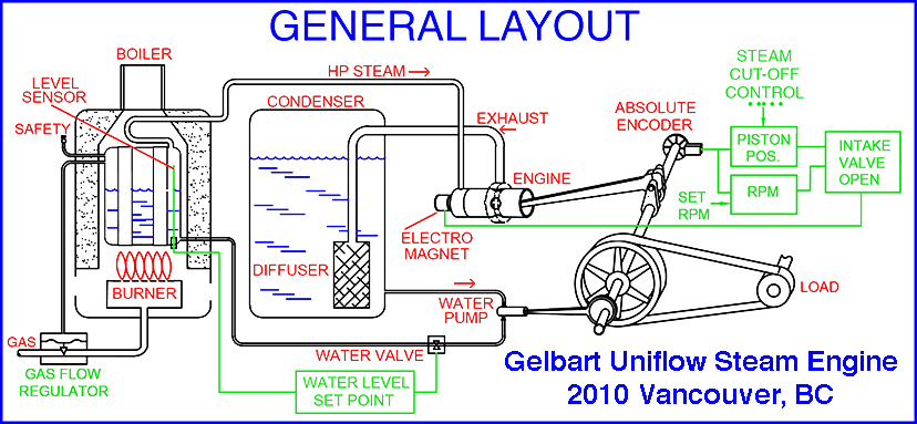 Uniflow Engine General Layout